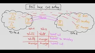 CISCO ANI BASED CALL ROUTING - PART I