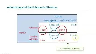 Mateer Coppock Ch 13, Pt 4- Examples of prisoner's dilemma