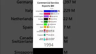 Top 12 Countries in Commercial Service Exports #shorts #shortsviral #shortsfeed
