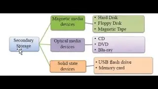 Computer Secondary Storage - පරිගණක ද්විතියික ගබඩාකරණය
