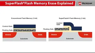 SuperFlash® Flash Memory Explained