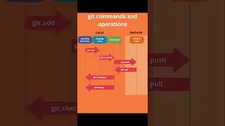 git commands and operations in pictorial form 