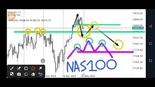 NASDAQ 100 Trading Strategy, Price Prediction and Technical Analysis, ( How to trade US100)