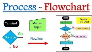 Lecture 1.7 #PPS What is Flowchart with Example