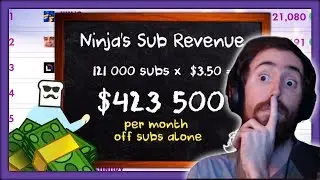 How much do Twitch Streamers make?! 💰 | Asmongold Reacts