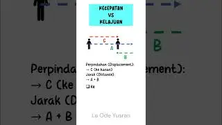 Kecepatan dan Kelajuan #fisika #fisika11 #fisika12 #fisikasma #fisikaindonesia #fisikamudah