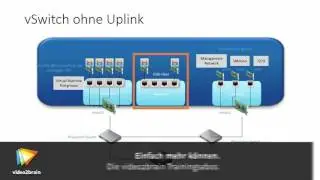 VMware vSphere 6 – Grundlagen Tutorial: Grundlagen der Netzwerkkonfiguration |video2brain.com