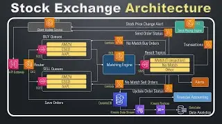 Stock Exchange System Design | Stock Market Architecture | How to implement Share Trading Platform