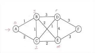 Shortest Path Algorithms (Dijkstra and Bellman-Ford)  - Simplified