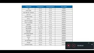 HCL Hiring | Job openings | Software development | Software testing | AWS | Java | Python | Dot Net