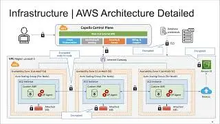 Capella Architecture Overview