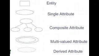 Entity-Relationship Model : Entity types and entity sets & ER Diagram for Entity and Attribute