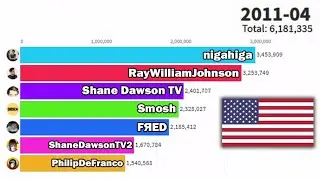 Top 7 Most Subscribed American Youtubers ( 2006-2019 ) ( United States - USA )