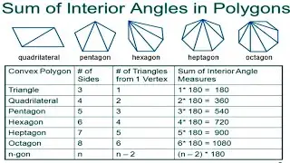 Sum of all interior angles of the Polygon // Angle sum //