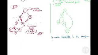 Detect Cycle In Undirected Graph | Graphs Interview Prep