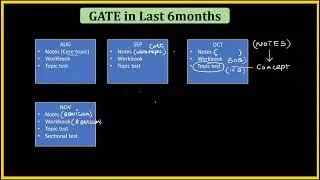 Last 6 months GATE preparation strategy #gate #gateexam #gate2025 #gatepreparation #gatestrategy