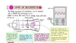 Understanding cathode ray oscilloscope CRO 01
