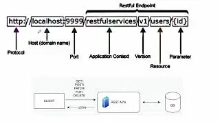 Http verbs and REST URL naming conventions
