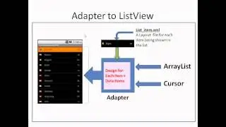 LearnOnCloud - ListView and ListAdapters 10 Sep, 2012