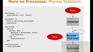 Client Server Models by Simon Thompson | 9/13 of Erlang Express Course