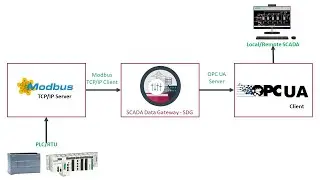 Converting Modbus to OPC UA : Step-by-Step Conversion Guide - SDG