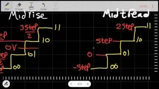 Discrete Quantization Comm ELC 318
