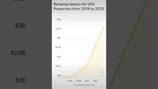 Best REITs: VICI Properties #reit #reits #realestate
