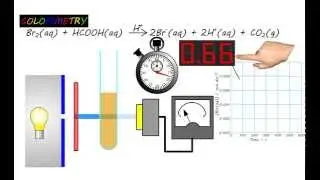 Experimentally determining rates of reaction