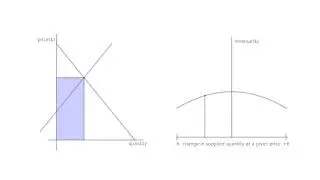 Economics: decreasing and increasing the amount of product supplied for a given price