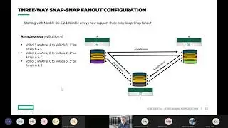 Storage Asynchronous Replication - HPE Nimble Intro & Admin Training
