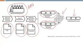 Lecture 28, The Material Planning Process