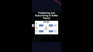 Publishing and Subscribing to Kafka Topics 