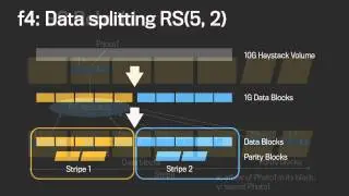 F4 - Photo Storage at Facebook