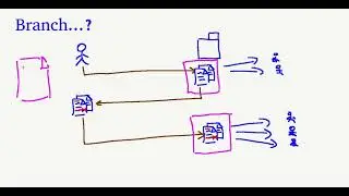 Programming: What is a branch? (non-technical, for beginners)