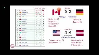 Итоги чм по хоккею 2023
