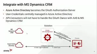 Integration with MS Dynamics CRM - Demo Scenario