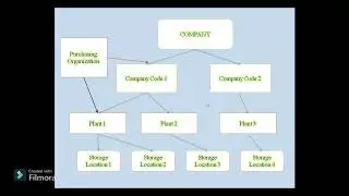SAP MM Organizational Structure