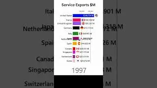 Top 12 Service Exporting Countries: 1972-2023 Data Comparison #shorts #shortsviral #shortsfeed