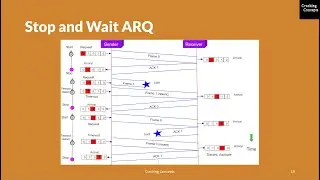 NW LAB 7 . Stop and Wait ARQ Flow Control Protocol and Its Implementation in C - Program Demo