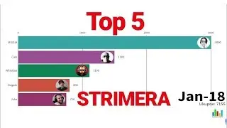 TOP 5 Strimera na Balkanu (2018-2019)