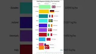 Total Rapeseed Yield 1961-2021 
