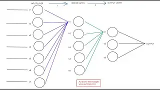 Regression with Artificial Neural Network | Deep Learning