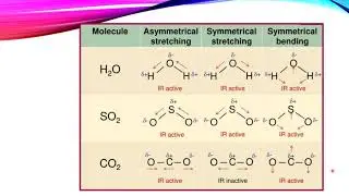 IR Stretching & bending frequency, dipole moment, degrees of freedom