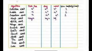 List of algorithms with their Time Complexity and space complexity || Best ,Average and worst Case||