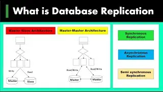 10 ) What is Database Replication | Master Slave Architecture  | Master Master Architecture