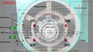PMG (Permanent Magnet Generator)