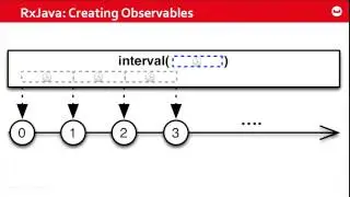 Reactive Data Access with RxJava, Including N1QL – Couchbase Connect 2015