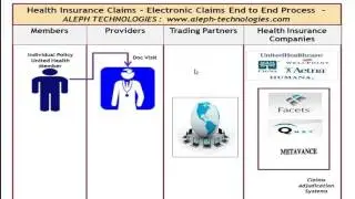 Electronic Healthcare Claims Life Cycle - Trainer Paul 