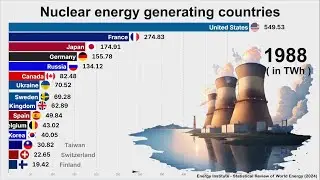 Top Countries to generate Electricity using Nuclear Power