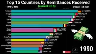 Remittances Received | Top 15 Countries by Remittances Received | Ranking | 1970-2019